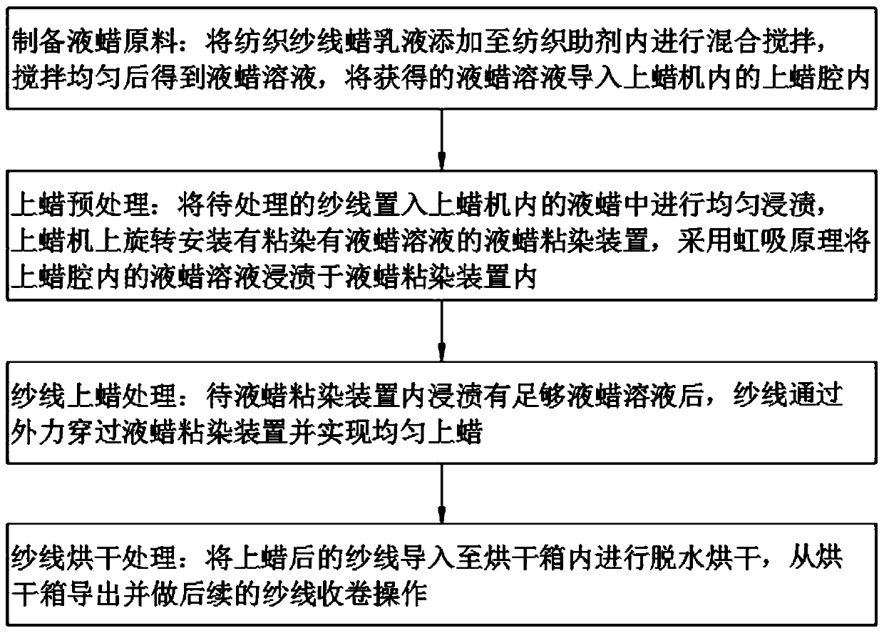 Comprehensive capillary permeation type yarn waxing process