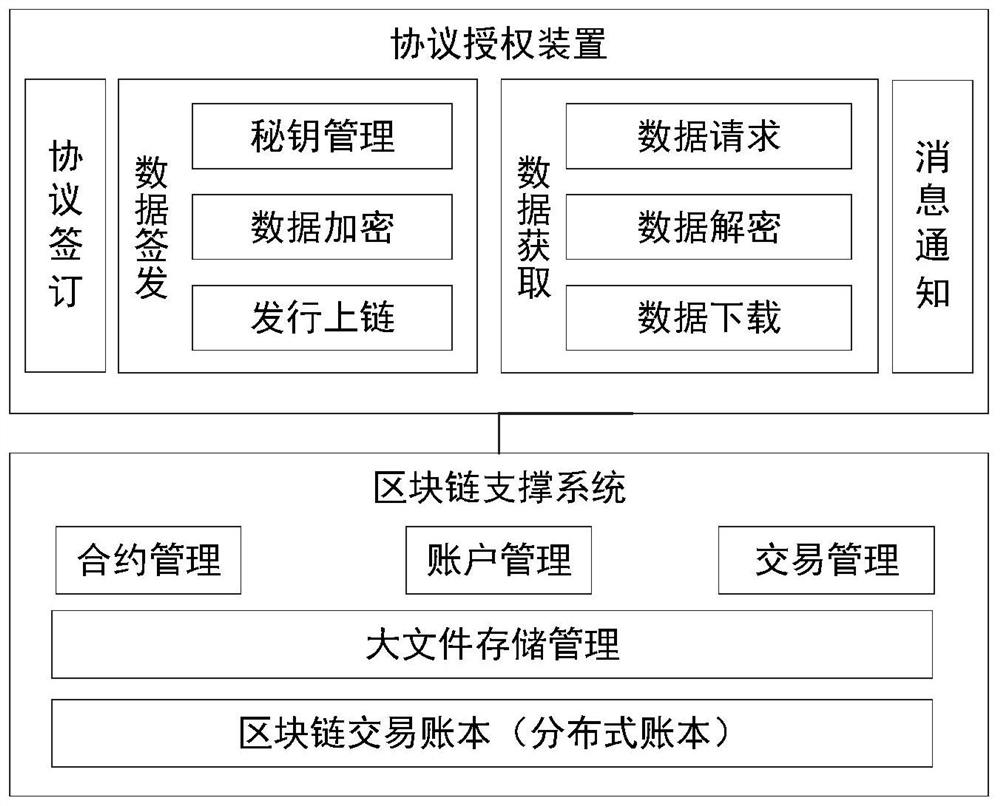 Government data protocol authorization sharing method and device based on block chain