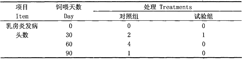 Application of microbial ecological agent in production of cows