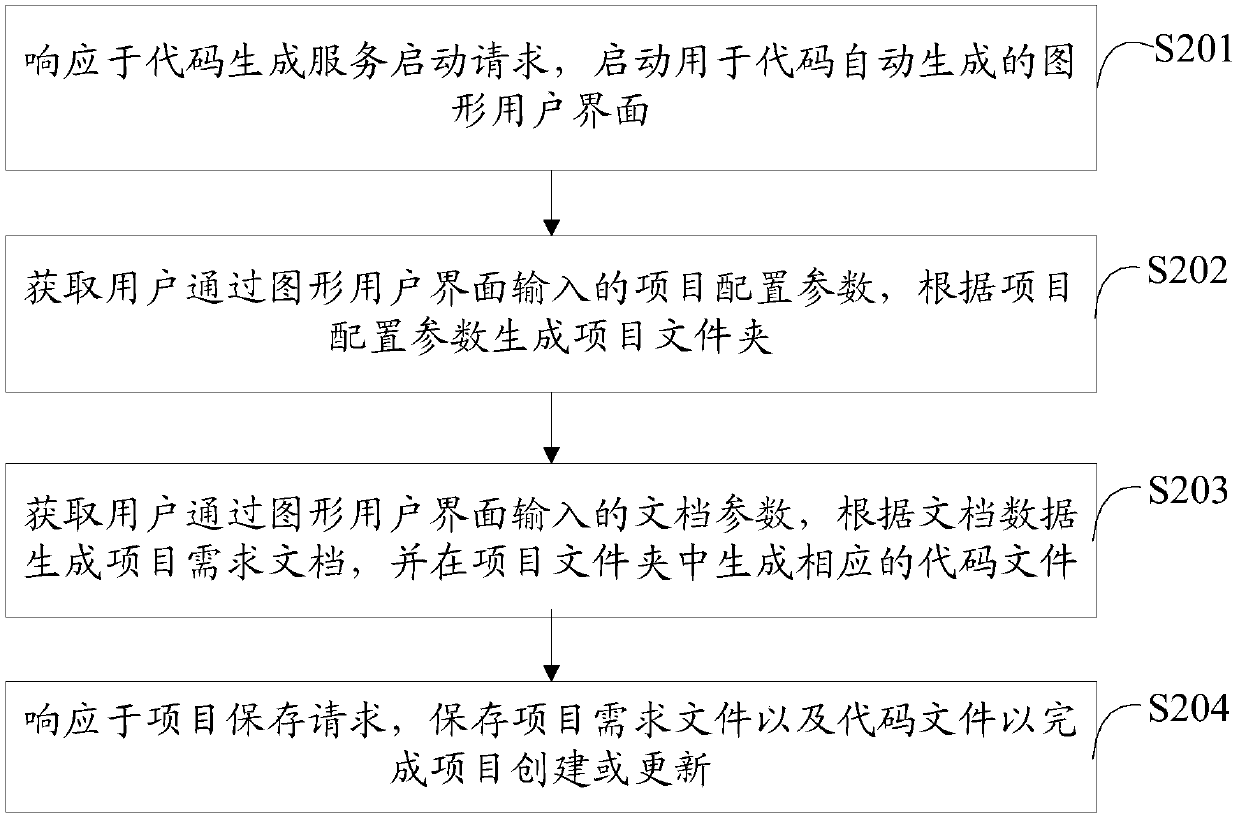 A method and a device for automatically generating codes