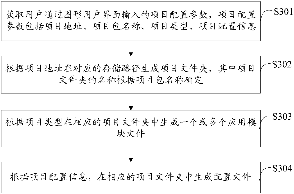 A method and a device for automatically generating codes