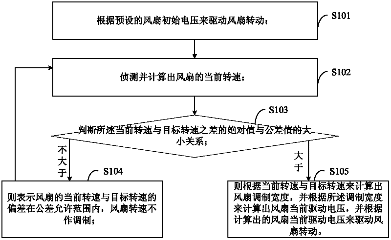 Projector and method and system for controlling rotation speed of fan in projector