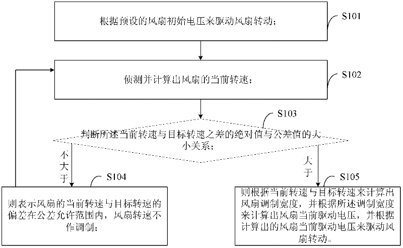 Projector and method and system for controlling rotation speed of fan in projector