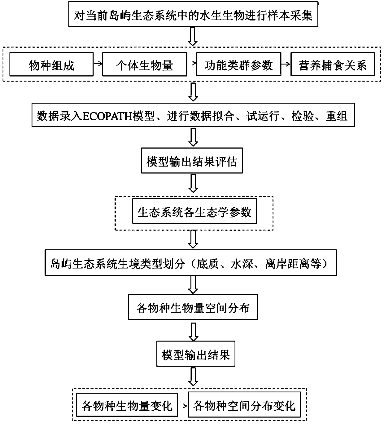 Island ecosystem current situation evaluation and development prediction method based on Ecospace model