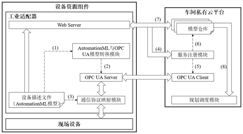 A plug-and-produce industrial adapter for smart manufacturing and its application