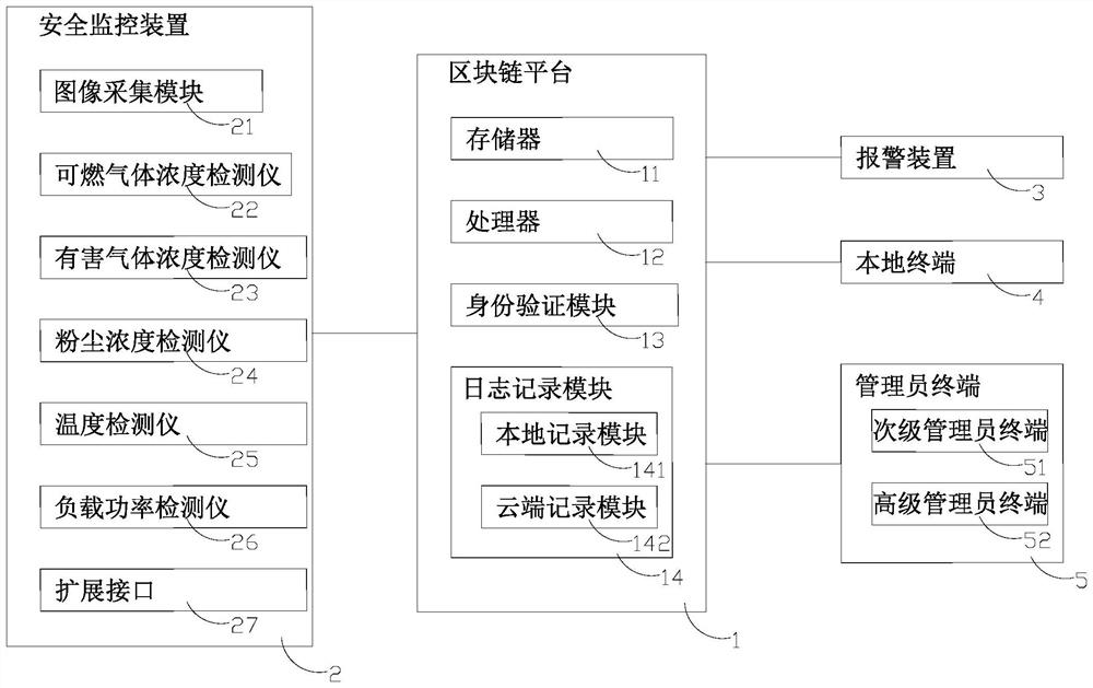 Intelligent industrial safety management method and system based on block chain