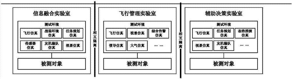 General aviation avionics system product testing and verification environment