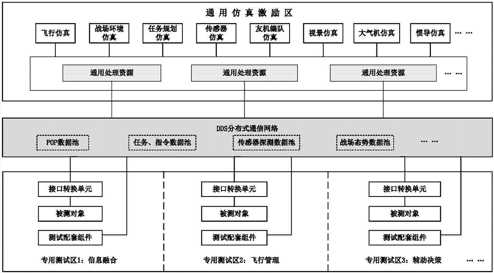 General aviation avionics system product testing and verification environment