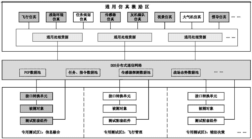 General aviation avionics system product testing and verification environment