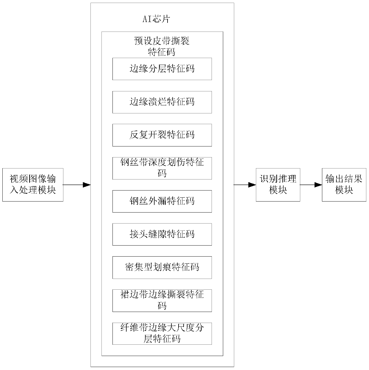 Conveying belt tearing detection system and method based on AI intelligent analysis