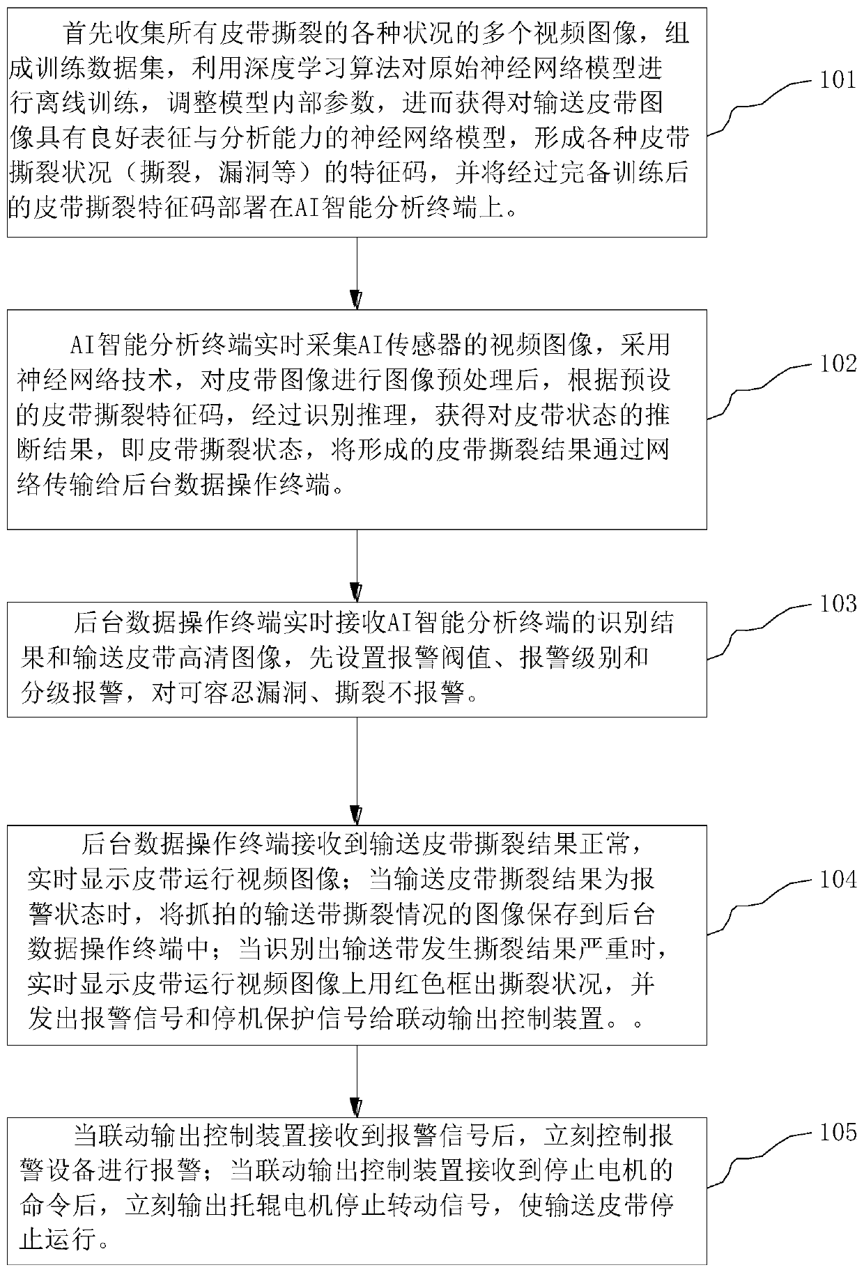 Conveying belt tearing detection system and method based on AI intelligent analysis