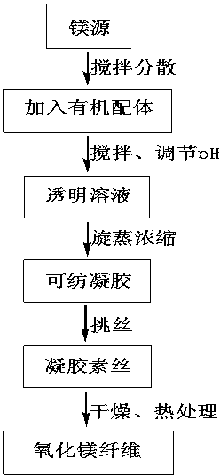 Method for preparing magnesium oxide fiber via sol-gel method