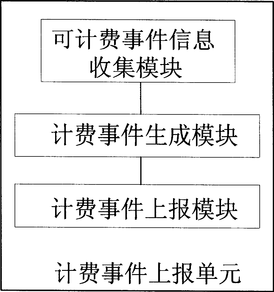 Non-SIP application charging method, system in IMS network and charging event uploading unit