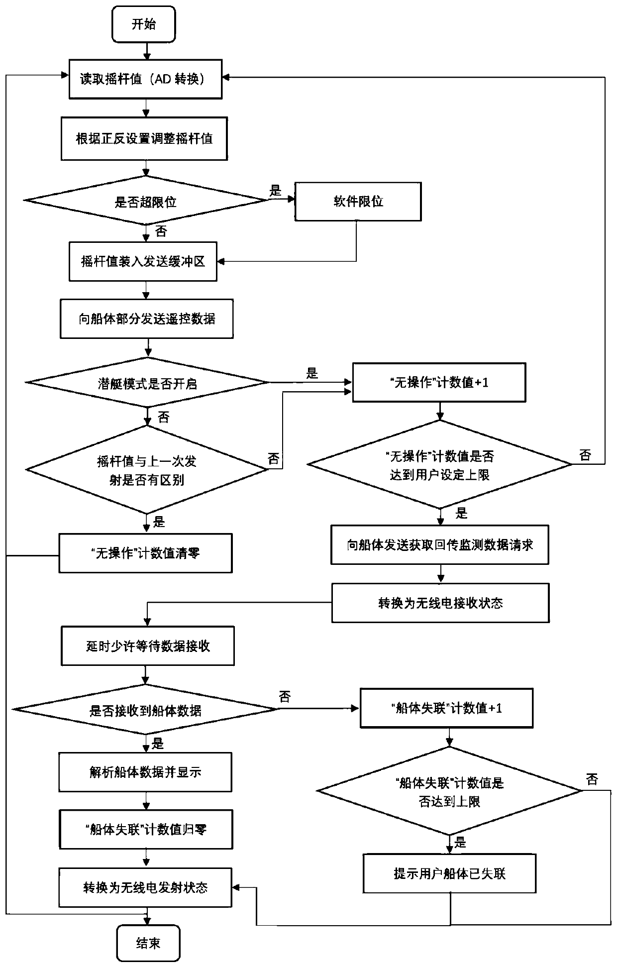 Special integrated controller for ship model