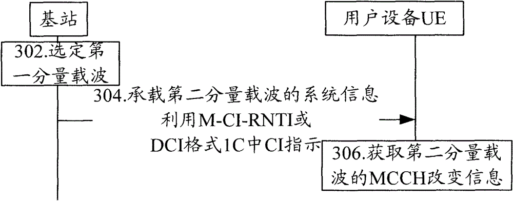 Method and system for transmitting mcch change information