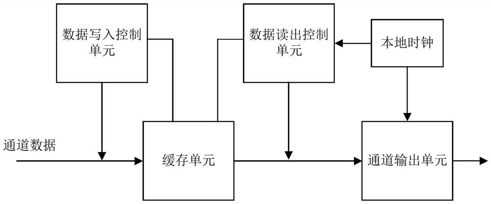 Non-homologous clock data transmission system