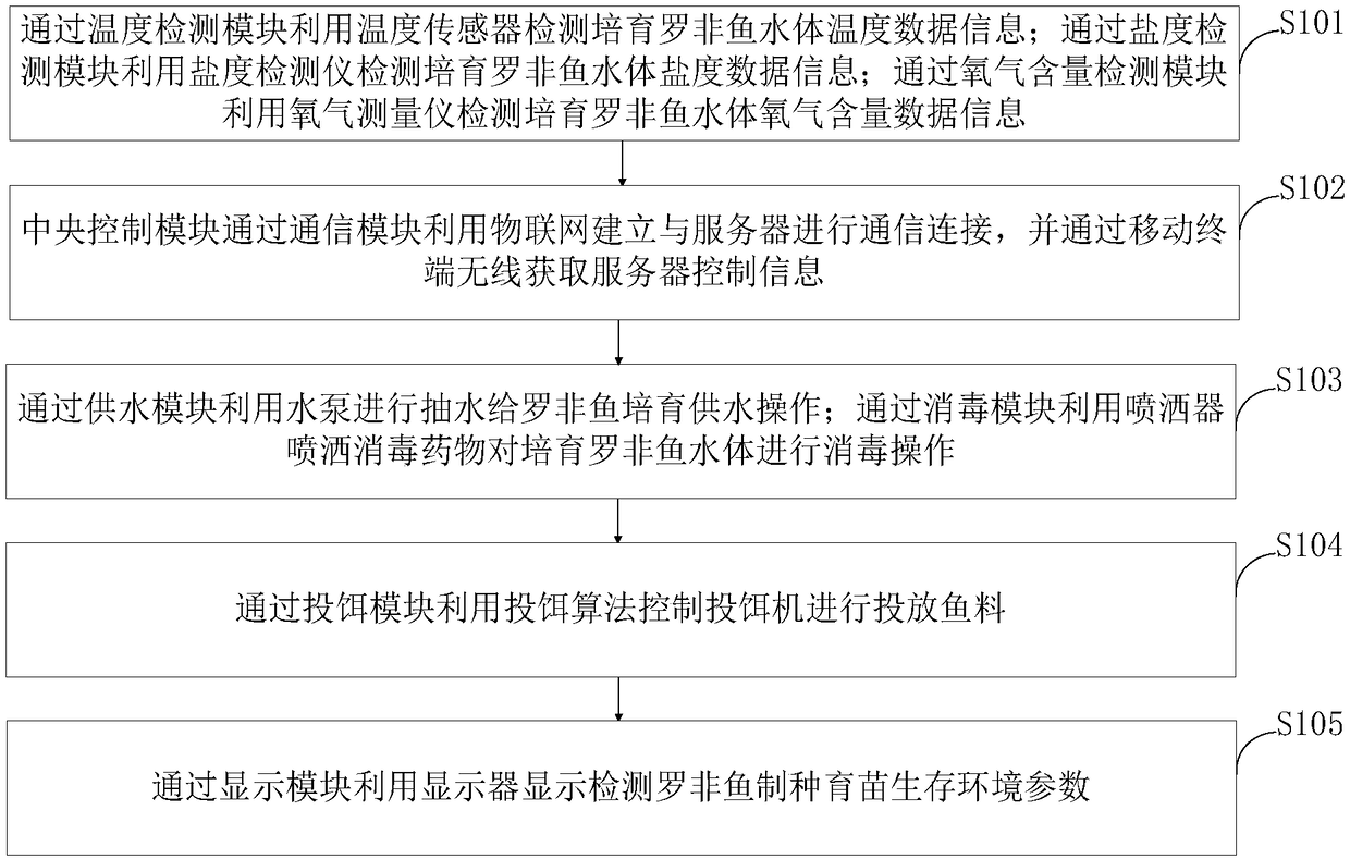 System and method for producing fingerling and breeding fry of tilapia mossambica based on internet of things