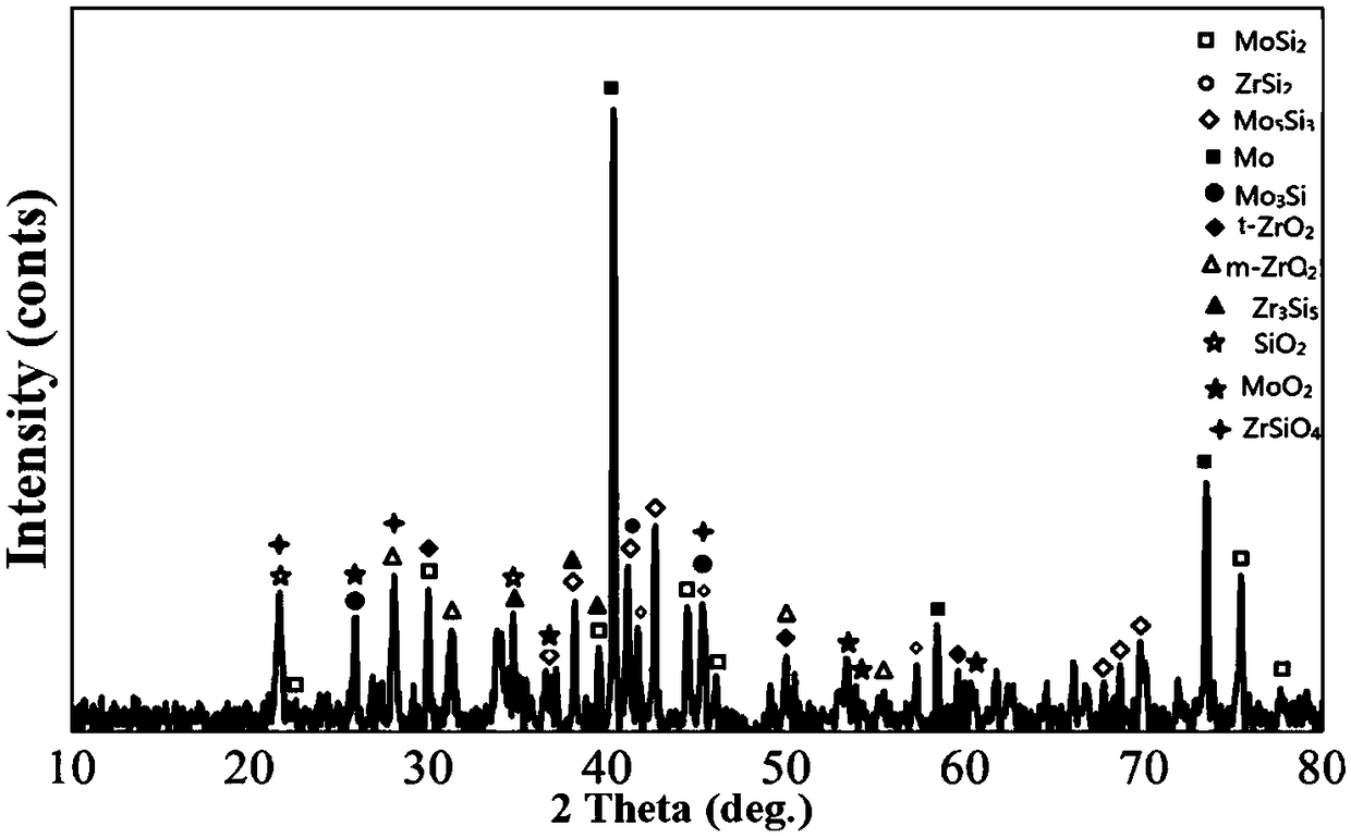 A kind of molybdenum alloy mosi2-zro2-y2o3 coating and its preparation method and application