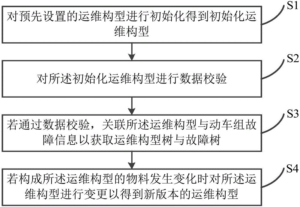 High-speed electric multiple unit-based operation and maintenance configuration management method and device