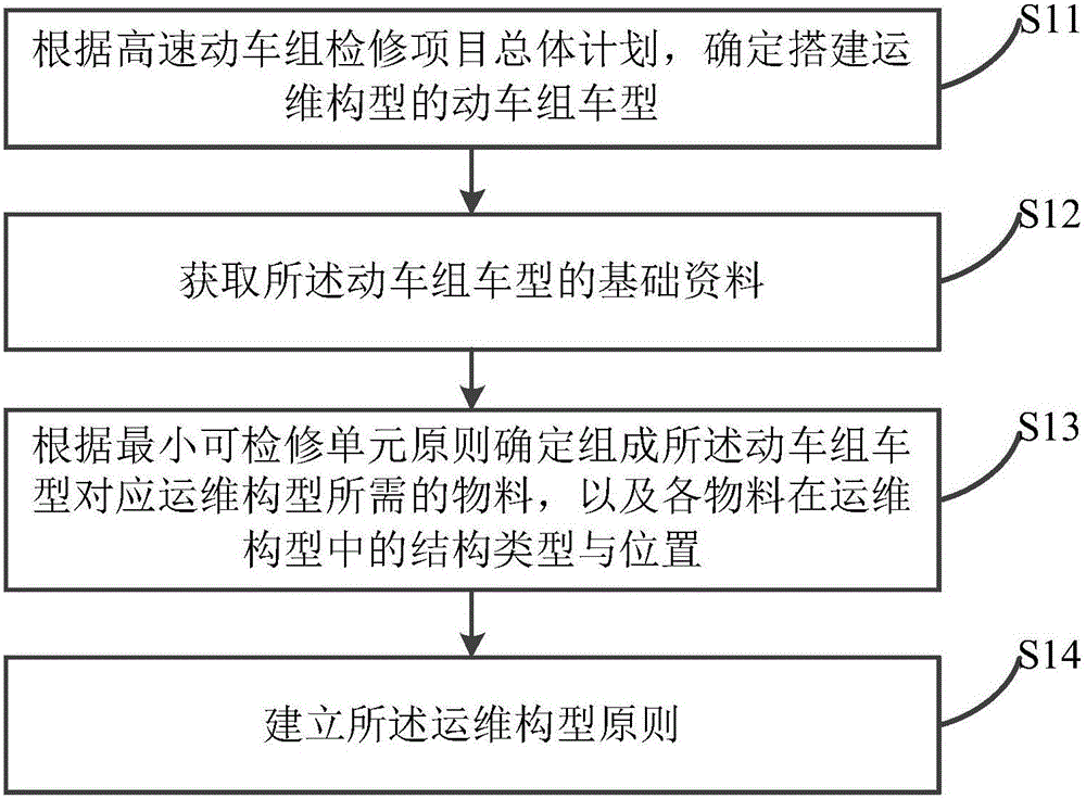 High-speed electric multiple unit-based operation and maintenance configuration management method and device