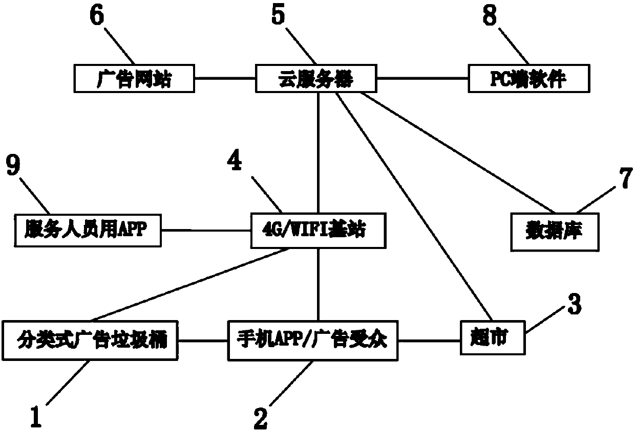 Classified-trash-can-based remote control and advertisement delivery system and method