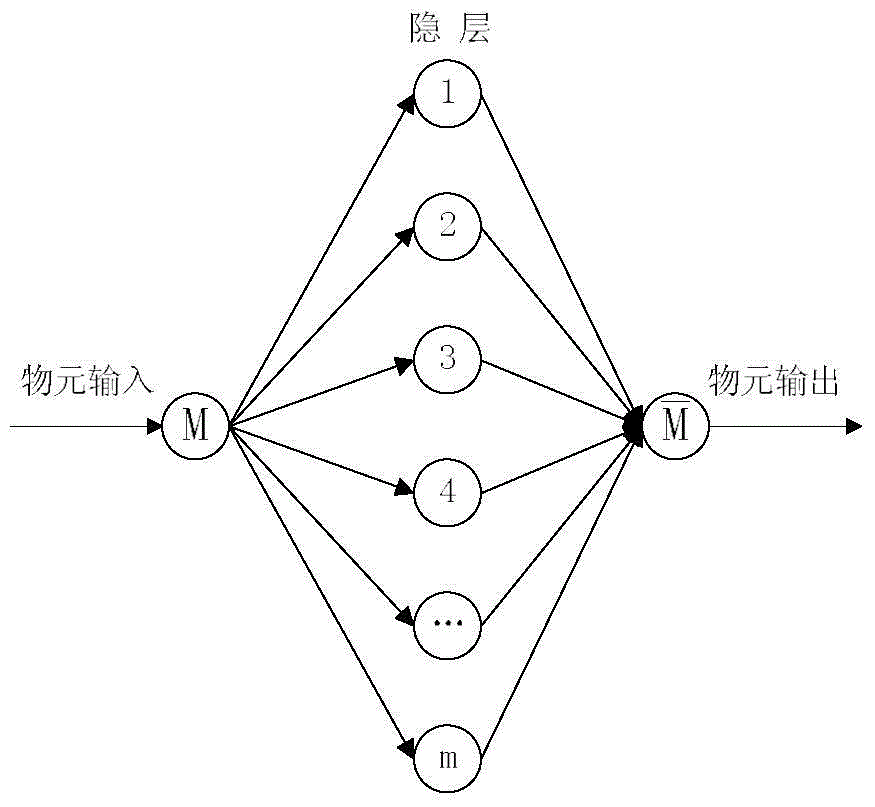 A Fault Diagnosis Method for Heating System of Drying Room Based on Extension Neural Network