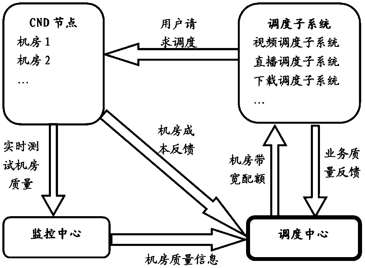 A CDN bandwidth scheduling system and method