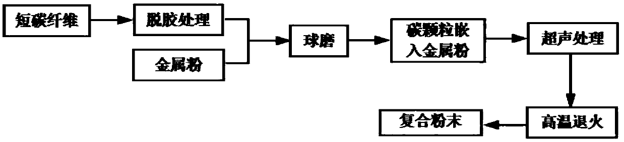 Composite powder of metal-metal carbide coated carbon particle and preparation method thereof