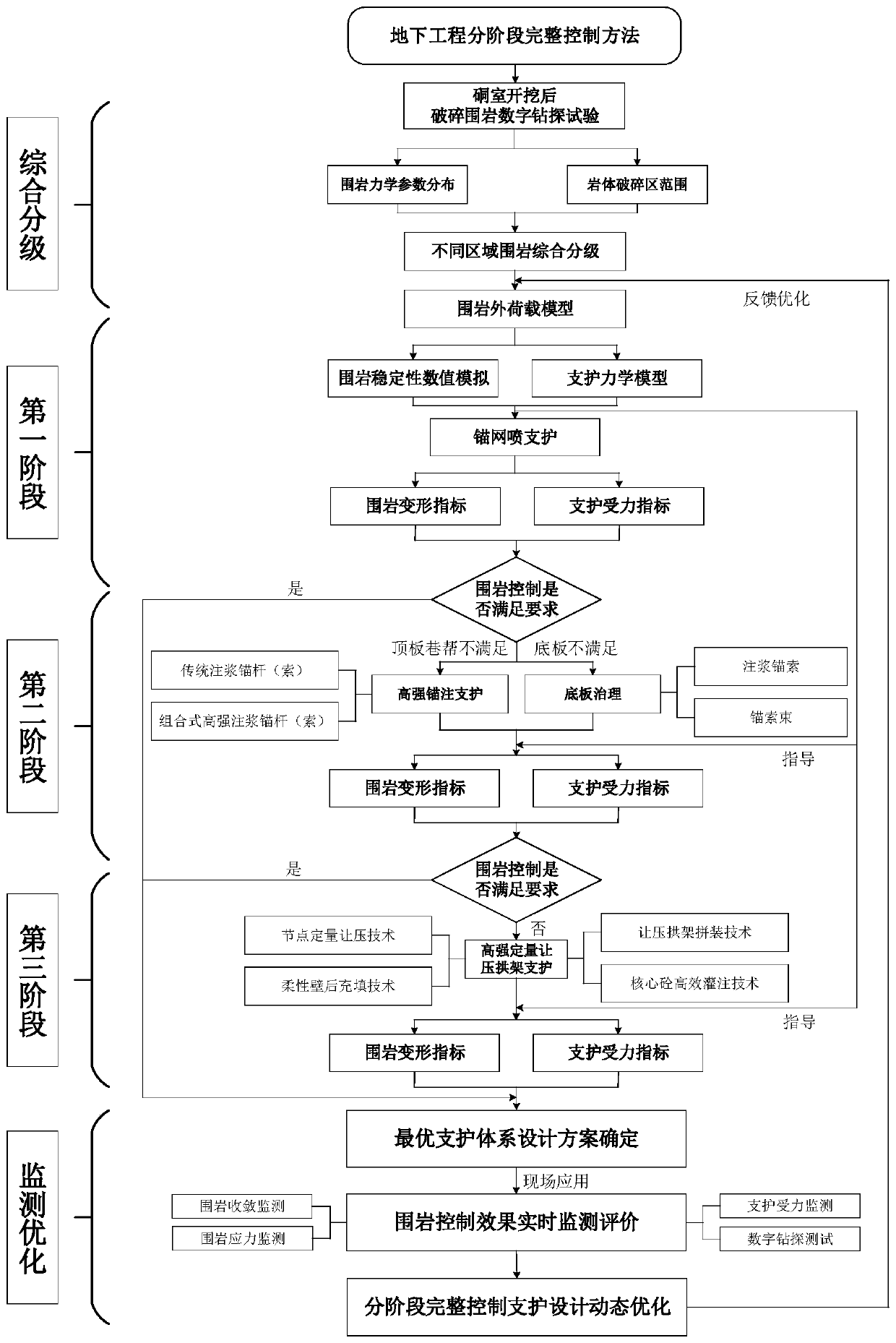 Underground engineering multi-stage complete control method