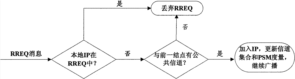 Method for secure routing and channel allocation in cognitive Mesh network