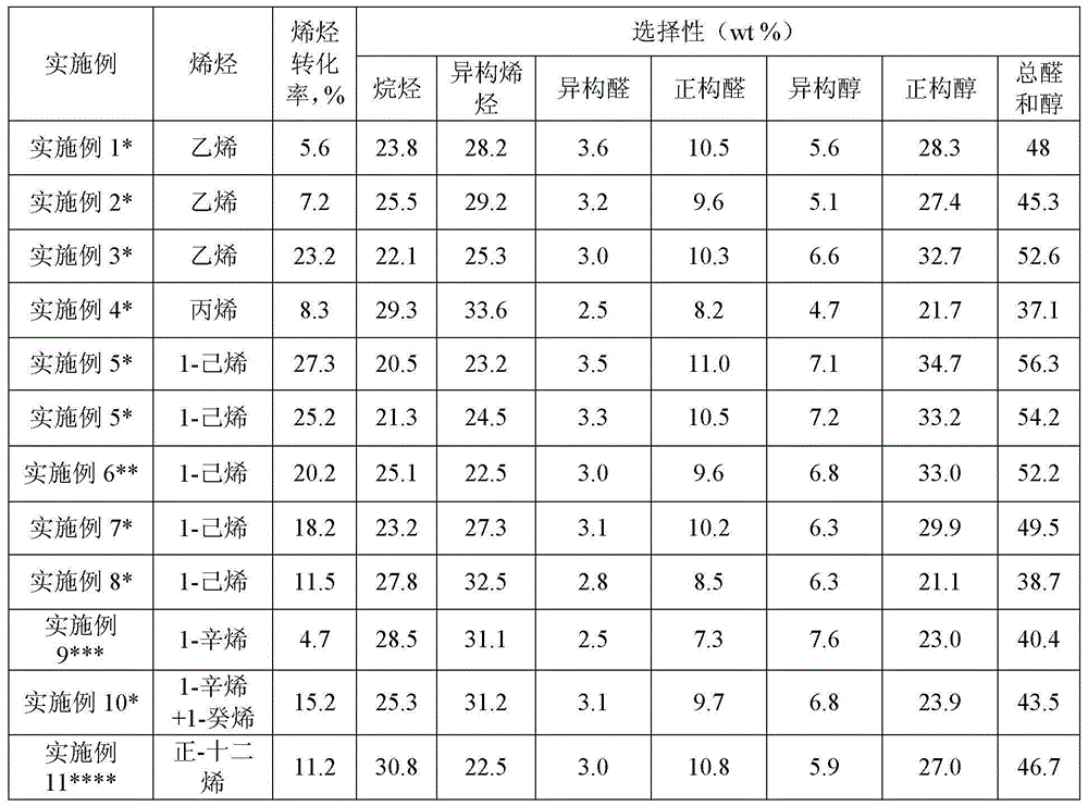 Heterogeneous catalysis method for synthesizing aldehydes and alcohols through olefin hydroformylation, and apparatus thereof