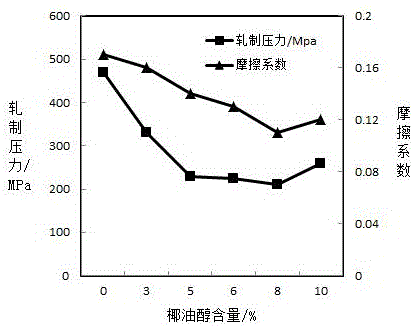 Strip steel cold rolling emulsified oil containing boric acid ester and preparation method thereof