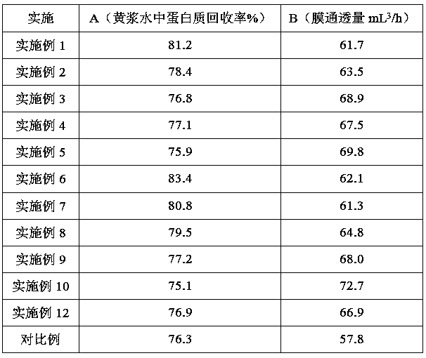 Method for ultrafiltration removal of proteins from yellow serofluid by using enzyme membrane reactor