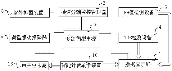 Residential corridor multi-purpose intelligent water taking device