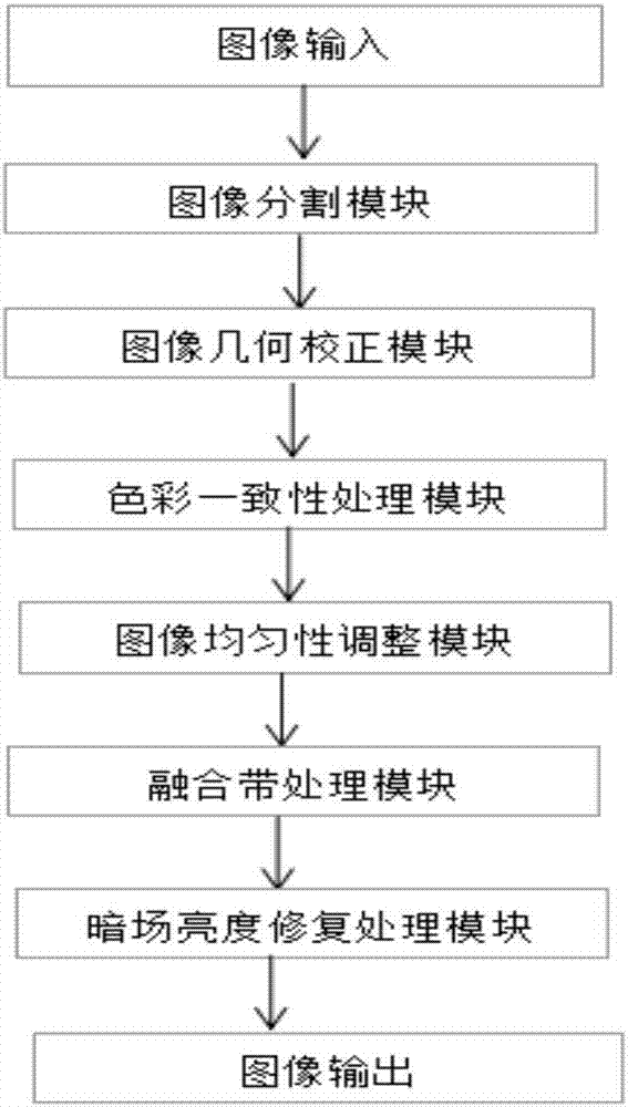 Projector image edge fusion system and method