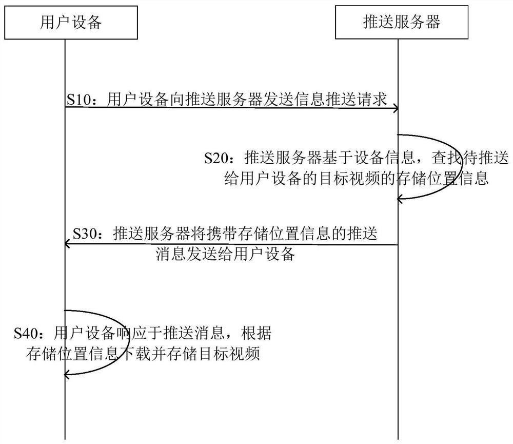 Video storage, video access method and distributed storage, video access system