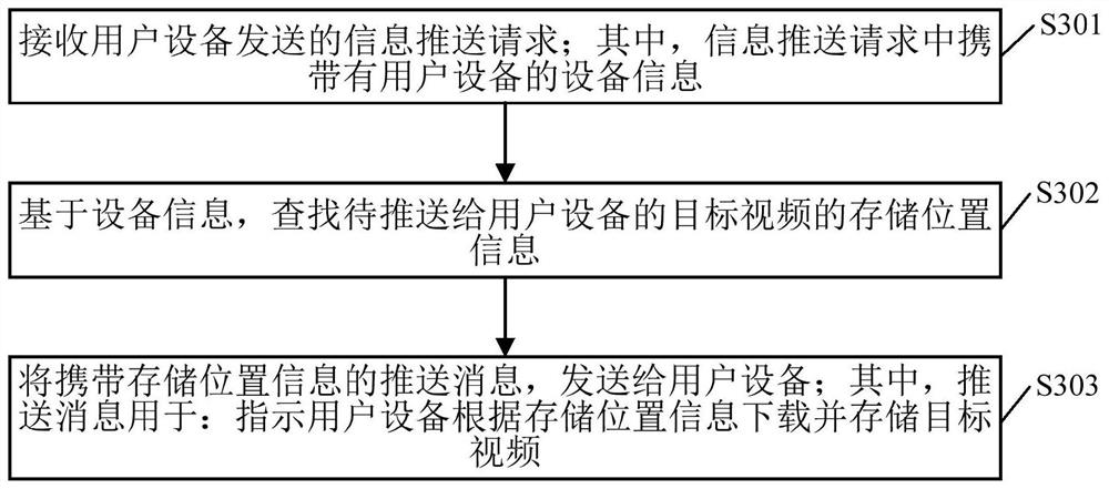 Video storage, video access method and distributed storage, video access system