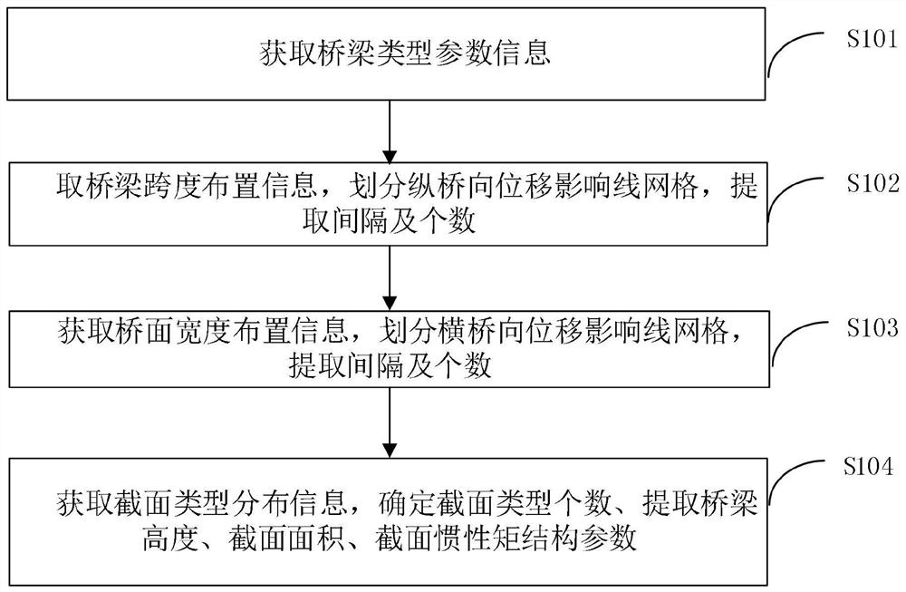 Vehicle axle load dynamic identification method and system based on vertical displacement influence surface loading