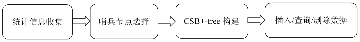 Efficient novel memory index structure processing method