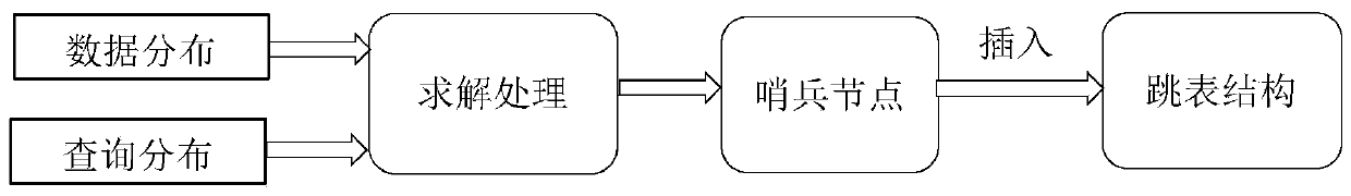 Efficient novel memory index structure processing method