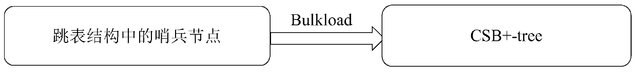 Efficient novel memory index structure processing method