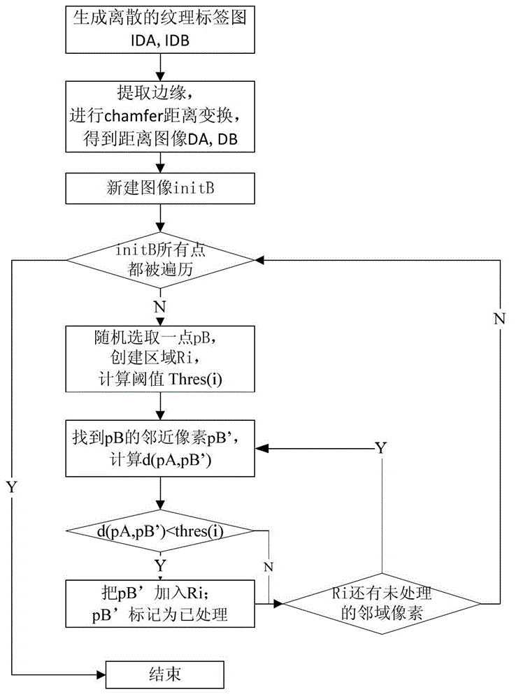 Texture optimization-based non-homogeneous image synthesis method