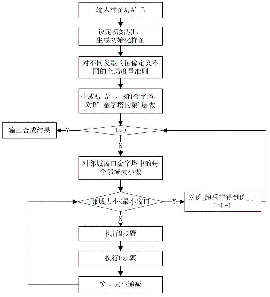 Texture optimization-based non-homogeneous image synthesis method