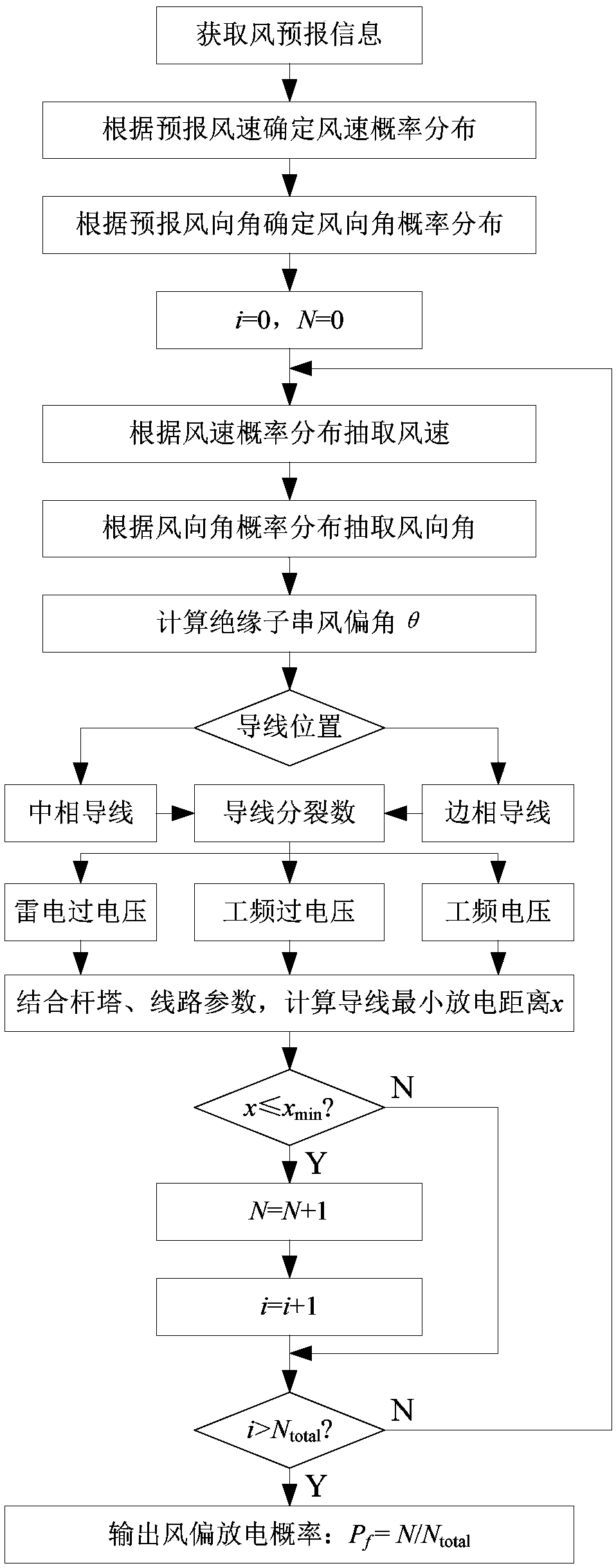 Linear tower transmission line wind deflection discharge probability online early-warning method giving consideration to impact from wind randomness