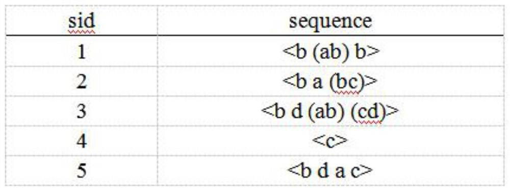 Periodic gap constrained negative sequence pattern mining method