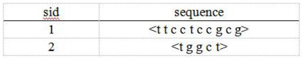 Periodic gap constrained negative sequence pattern mining method