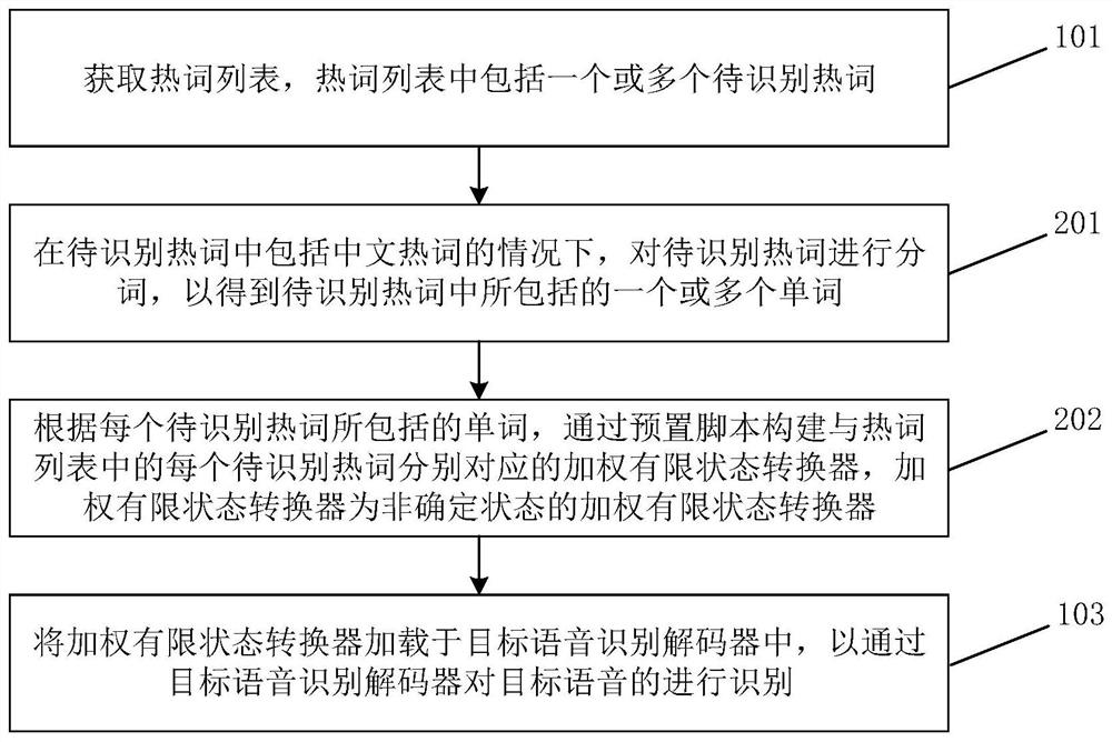 Voice recognition method and device, readable medium and electronic equipment