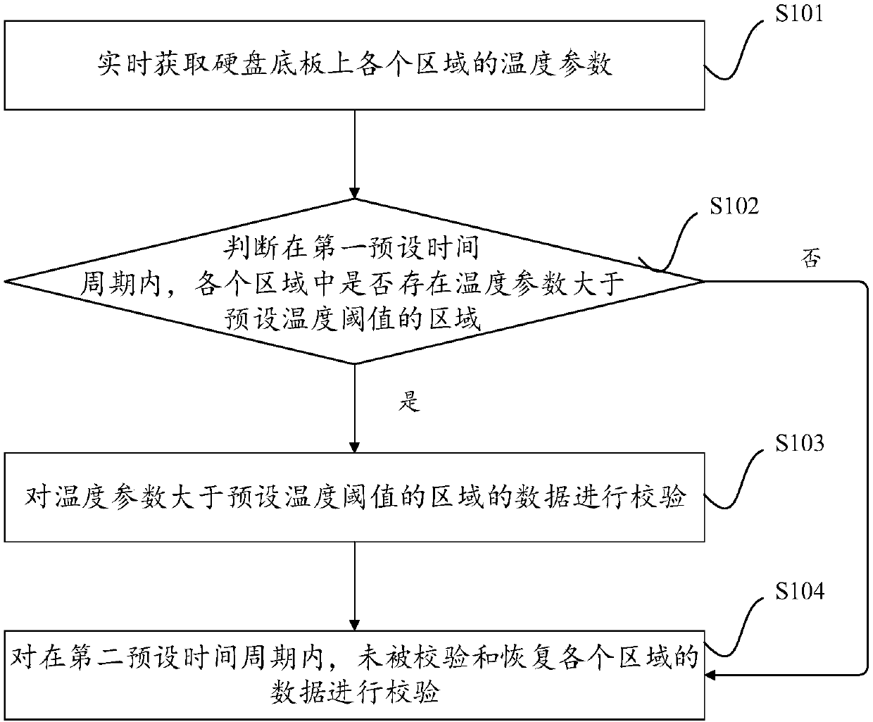 Hard-disk cold data verification method, device and equipment and readable storage medium of computer