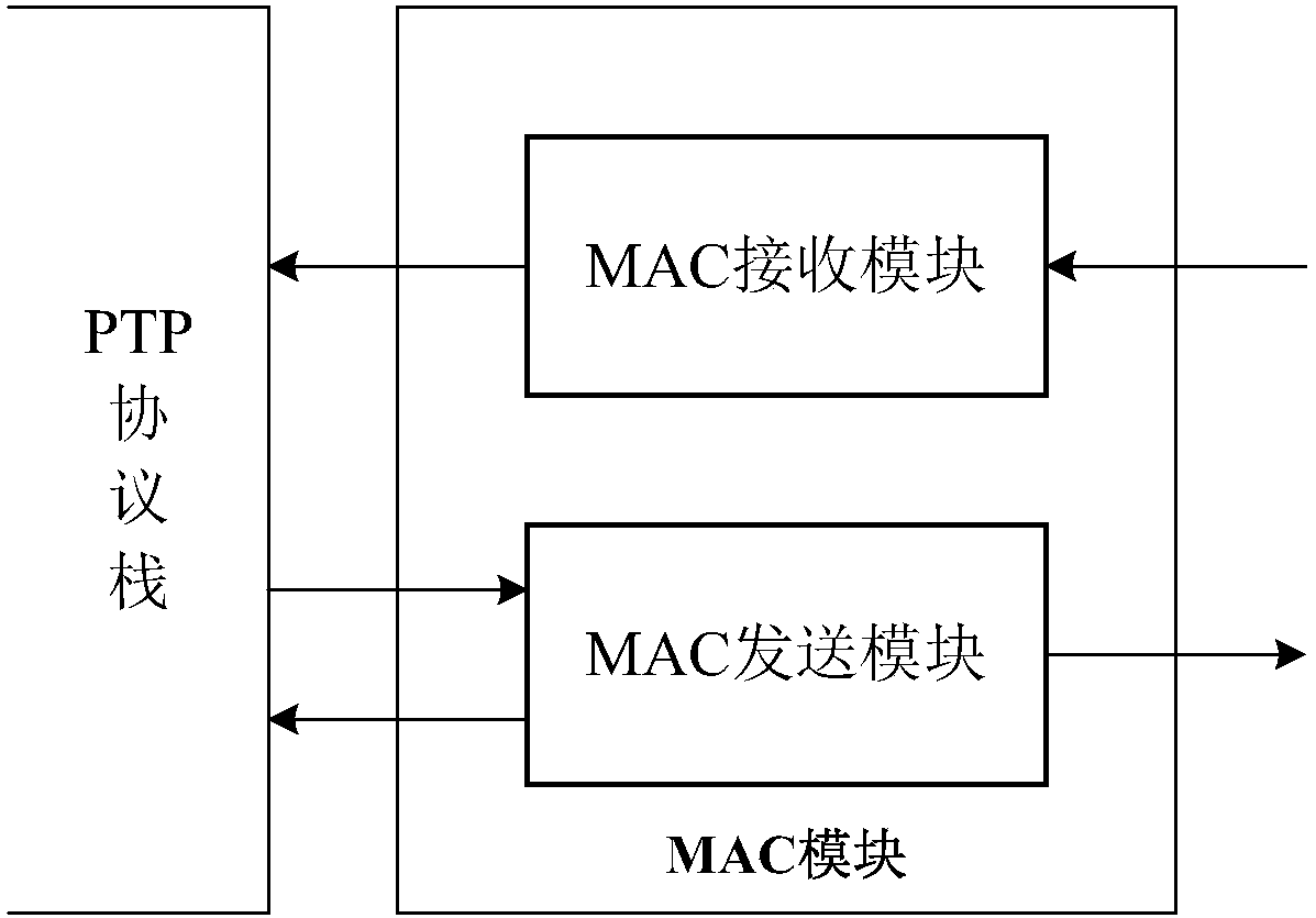 Ethernet MAC module realization device and Ethernet MAC module realization method used for IEEE 1588v2 protocol