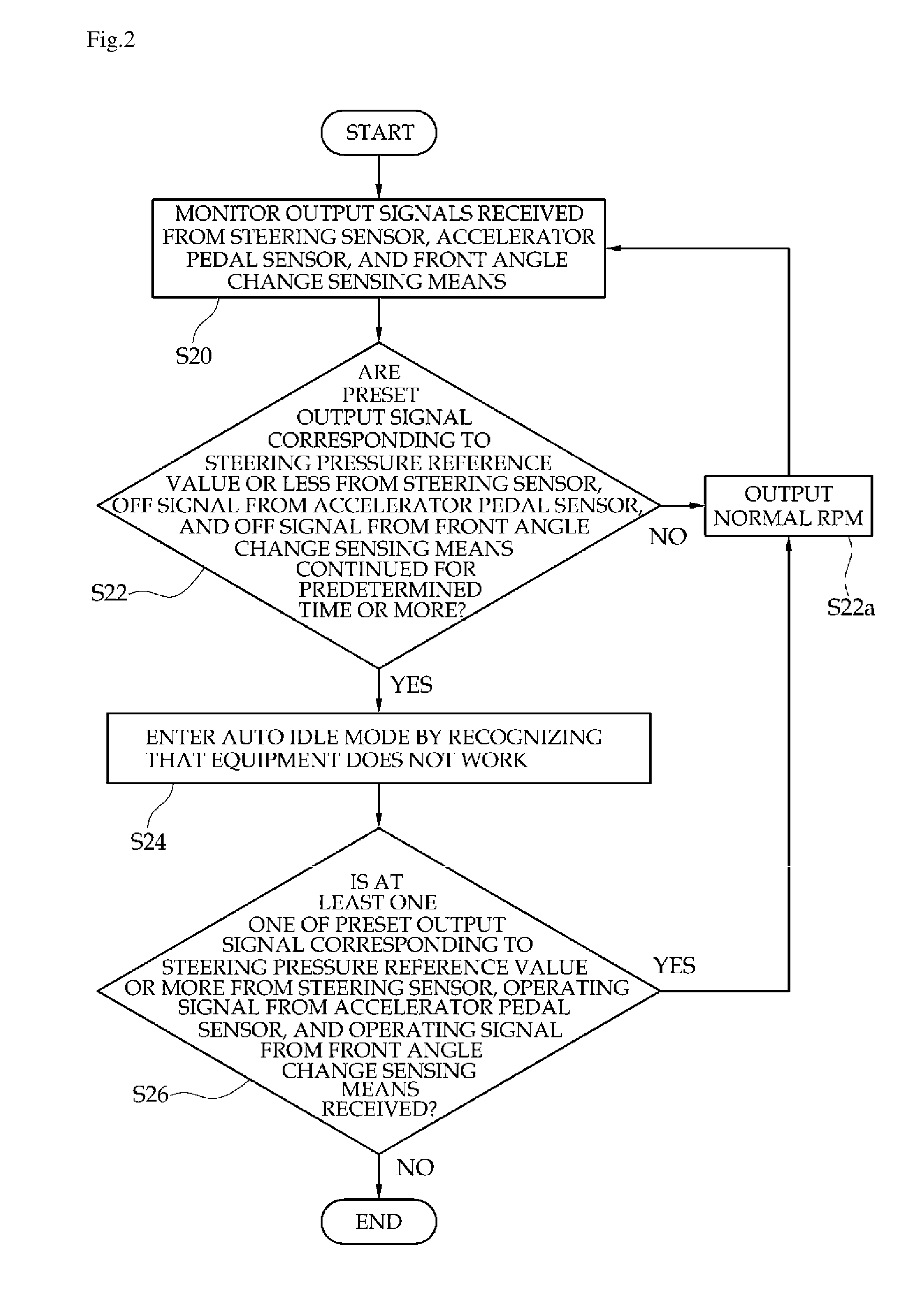 Low idle control system of construction equipment and automatic control method thereof